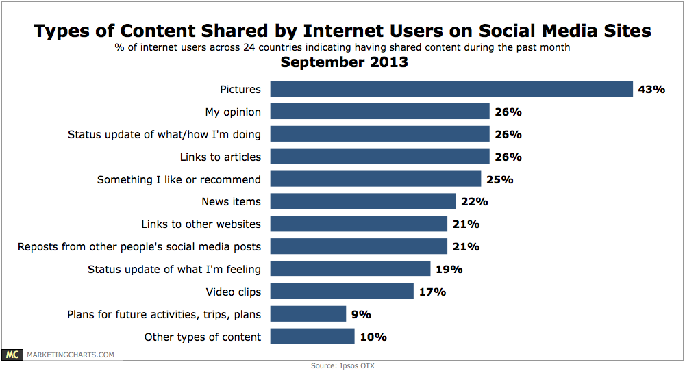 What Internet Users Like to Share on Social Media Sites