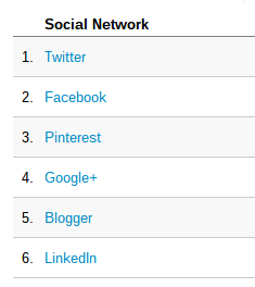 Analytics: ti dice quali sono i mezzi social più importanti per portare traffico verso il tuo blog