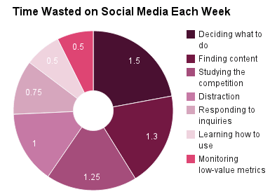 Time wasted on social media each week
