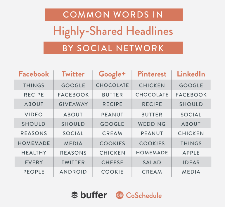 buffer-coschedule-common-words-in-highly-shared-headlines-by-social-networks