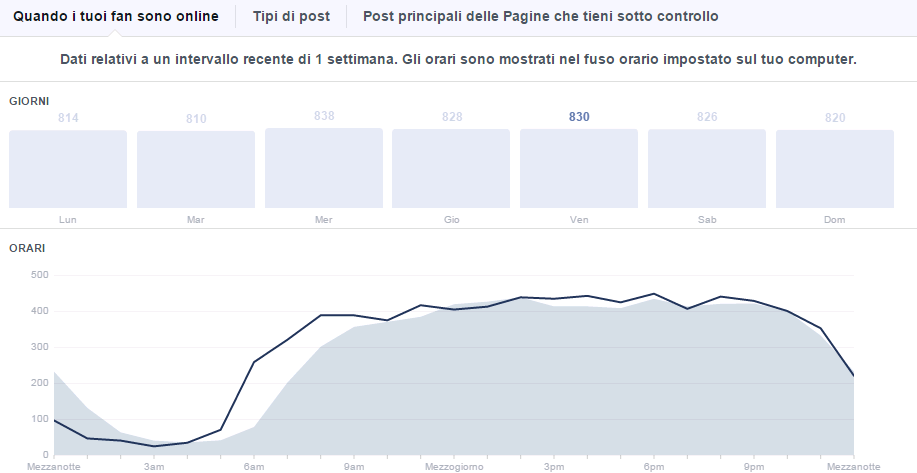 insights-facebook-fan-online-giorno